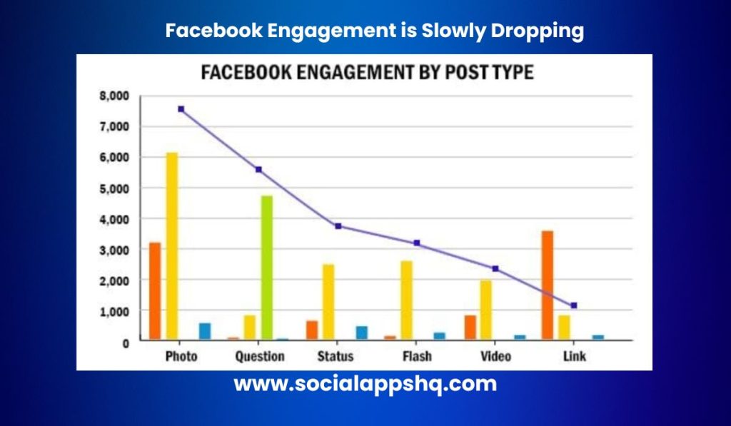 Facebook Engagement is Slowly Dropping